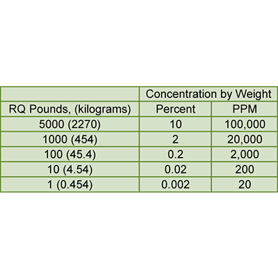 Concentration by Weight Grpahic